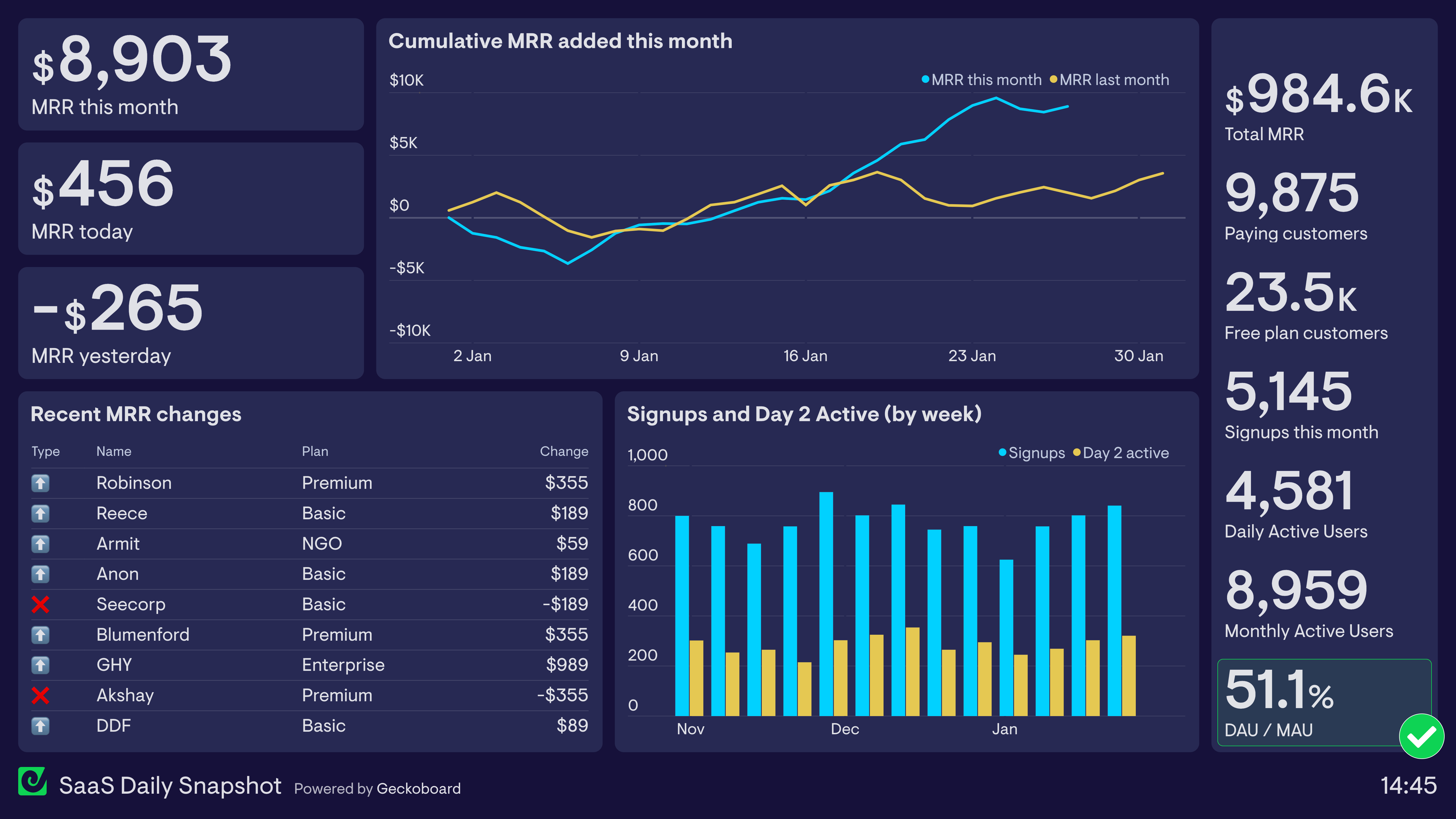 Business Analytics Dashboard